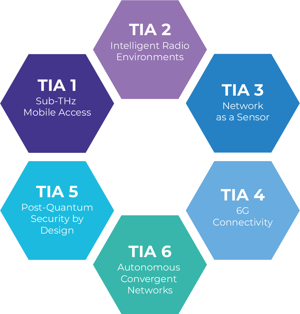 The Project | Research Hub for Next-Gen 6G Networks